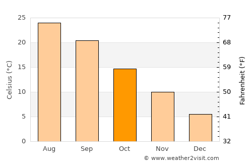 Dawsonville average temperature in October
