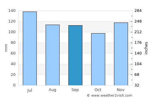 Dawsonville average rain in September