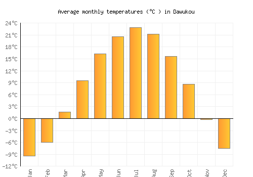 Dawukou average temperature chart (Celsius)