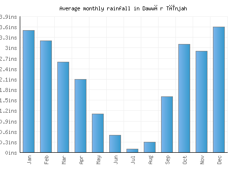 Dawwār Tīnjah monthly rainfall chart (inches)