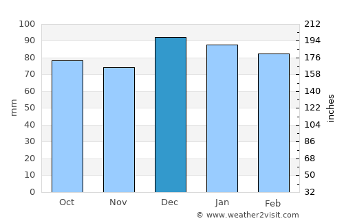 Dawwār Tīnjah average rain in December