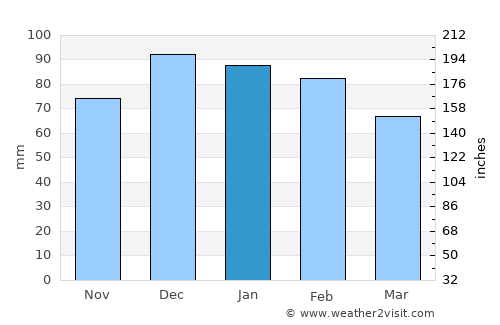 Dawwār Tīnjah average rain in January