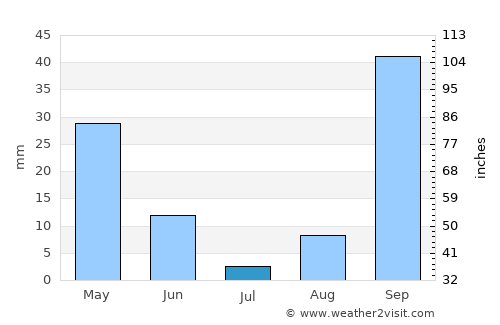 Dawwār Tīnjah average rain in July