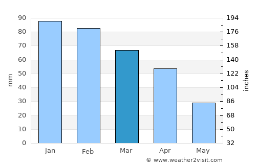 Dawwār Tīnjah average rain in March