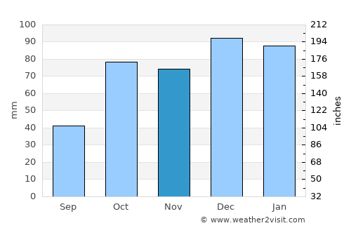 Dawwār Tīnjah average rain in November