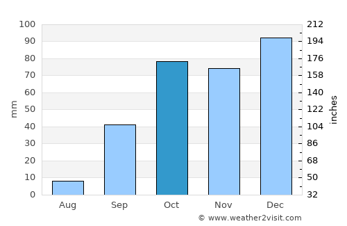 Dawwār Tīnjah average rain in October