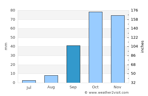 Dawwār Tīnjah average rain in September