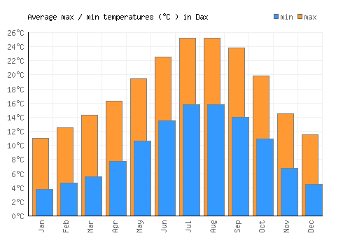 Dax average minimum / maximum temperatures (Celsius)
