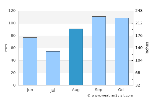 Dax average rain in August