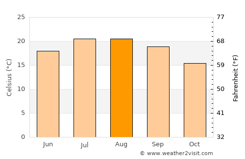 Dax average temperature in August