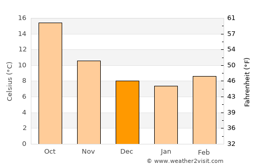 Dax average temperature in December