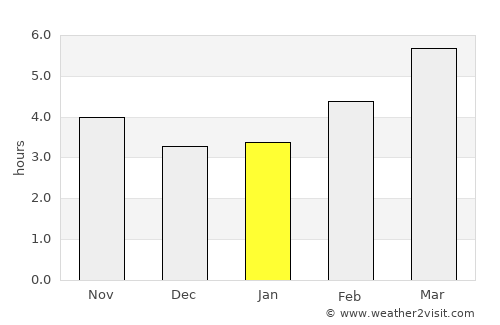 Dax average rain in January