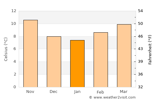 Dax average temperature in January