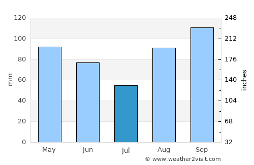 Dax average rain in July