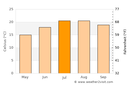 Dax average temperature in July