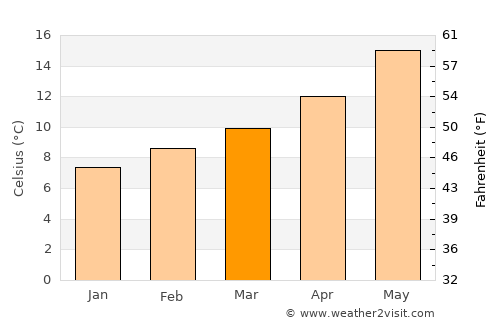 Dax average temperature in March