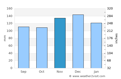 Dax average rain in November