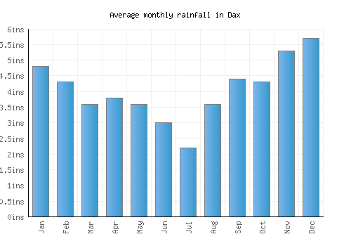 Dax monthly rainfall chart (inches)