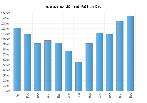 Dax monthly rainfall chart (mm)