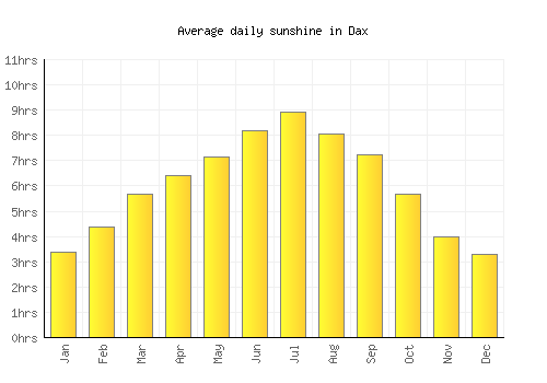 Dax average daily sunshine chart