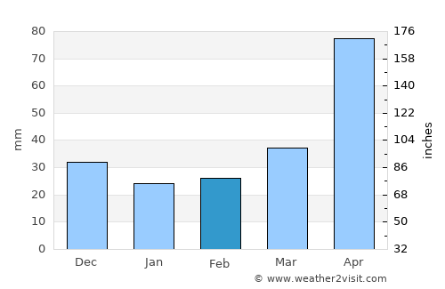 Daxing average rain in February