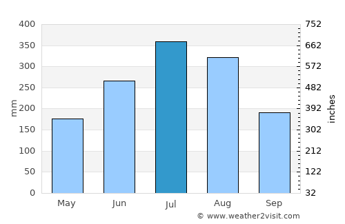 Daxing average rain in July