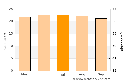 Daxing average temperature in July