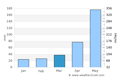 Daxing average rain in March