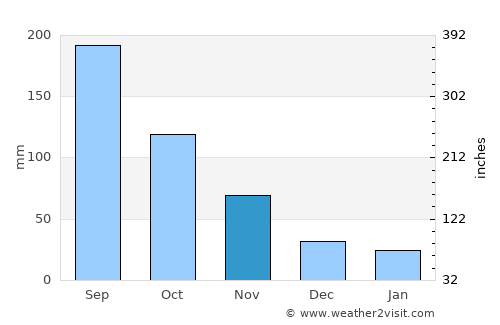 Daxing average rain in November