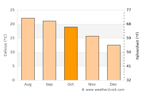 Daxing average temperature in October