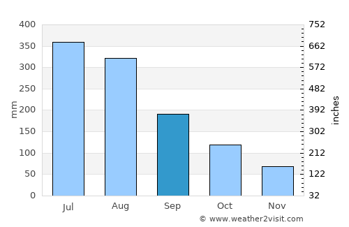 Daxing average rain in September