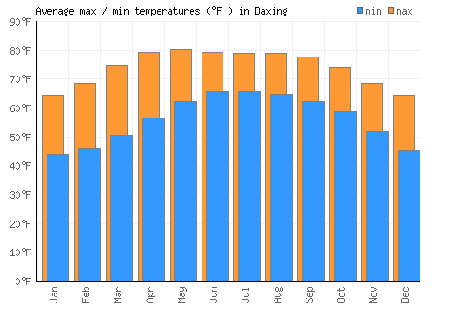 Daxing average minimum / maximum temperatures (Fahrenheit)