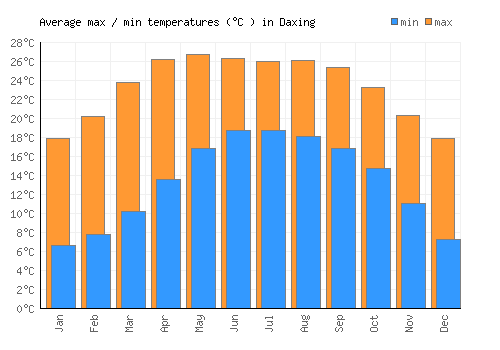 Daxing average minimum / maximum temperatures (Celsius)