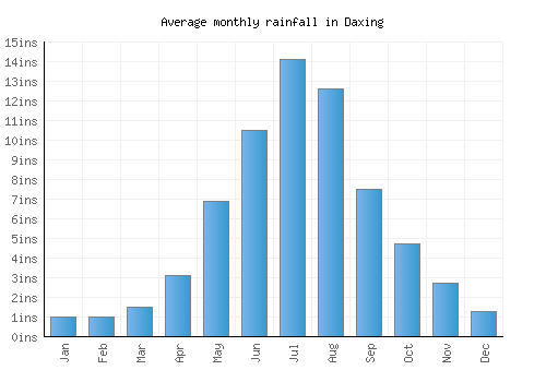 Daxing monthly rainfall chart (inches)