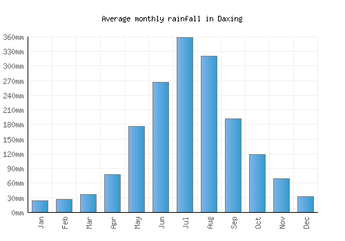 Daxing monthly rainfall chart (mm)