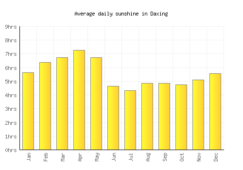 Daxing average daily sunshine chart