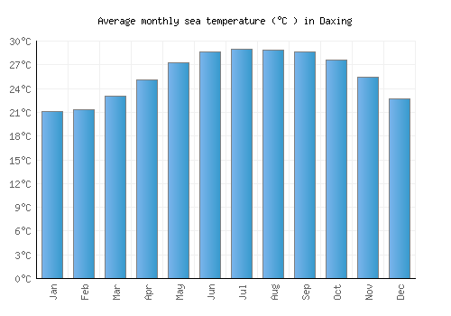 Daxing average sea temperature chart (Celsius)