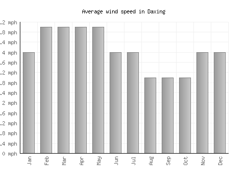 Daxing average winspeed by month (mph)