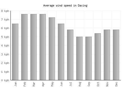 Daxing average winspeed by month (km/h)