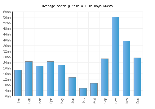 Daya Nueva monthly rainfall chart (mm)