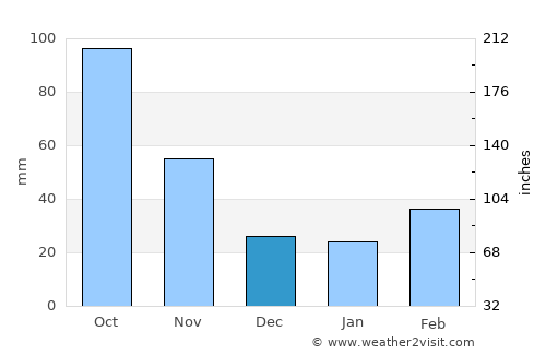 Dayan average rain in December