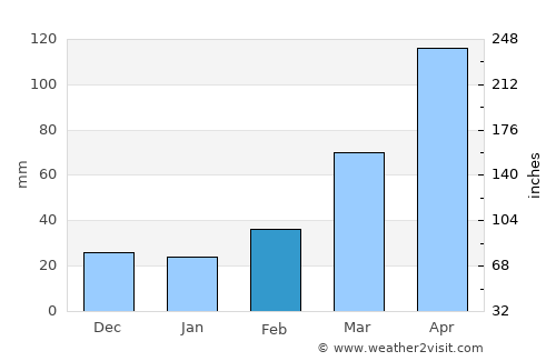 Dayan average rain in February