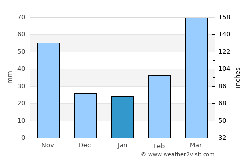 Dayan average rain in January