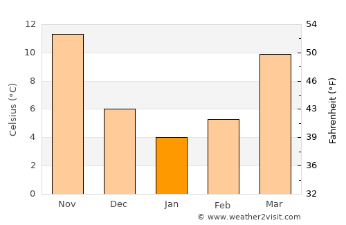 Dayan average temperature in January