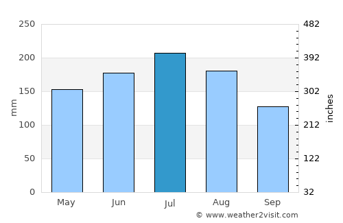 Dayan average rain in July
