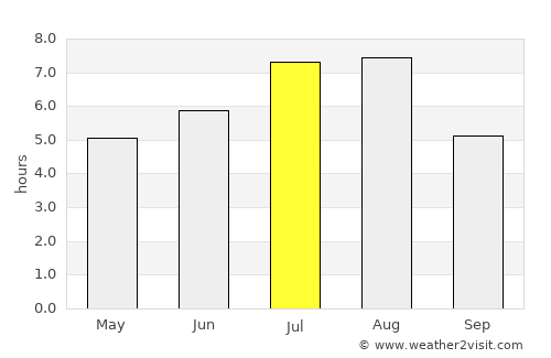 Dayan average rain in July