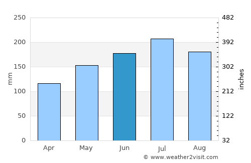 Dayan average rain in June