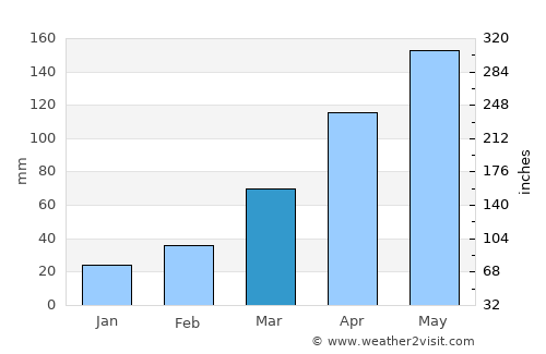 Dayan average rain in March