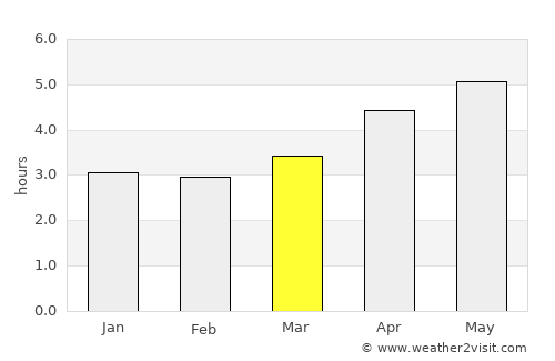 Dayan average rain in March