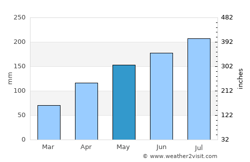 Dayan average rain in May